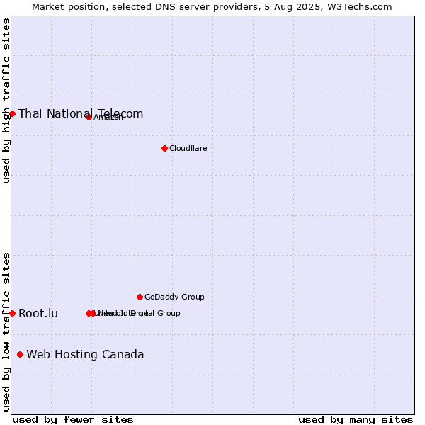 Market position of Web Hosting Canada vs. Thai National Telecom vs. Root.lu