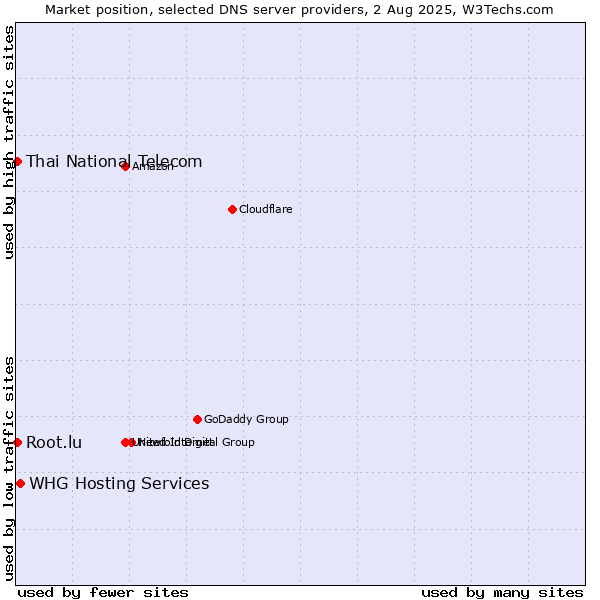 Market position of WHG Hosting Services vs. Thai National Telecom vs. Root.lu