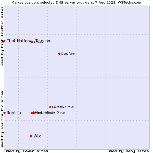 Market position of Wix vs. Thai National Telecom vs. Root.lu