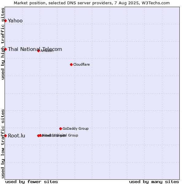 Market position of Yahoo vs. Thai National Telecom vs. Root.lu