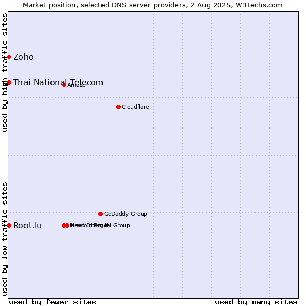 Market position of Thai National Telecom vs. Zoho vs. Root.lu