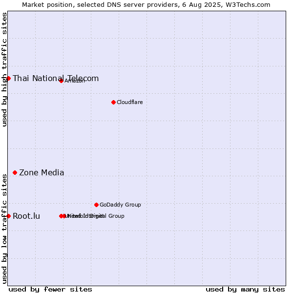 Market position of Zone Media vs. Thai National Telecom vs. Root.lu