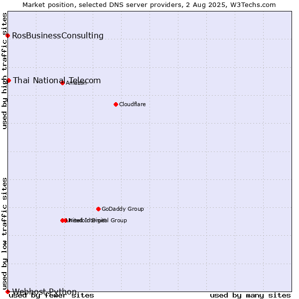 Market position of Thai National Telecom vs. RosBusinessConsulting vs. Webhost Python