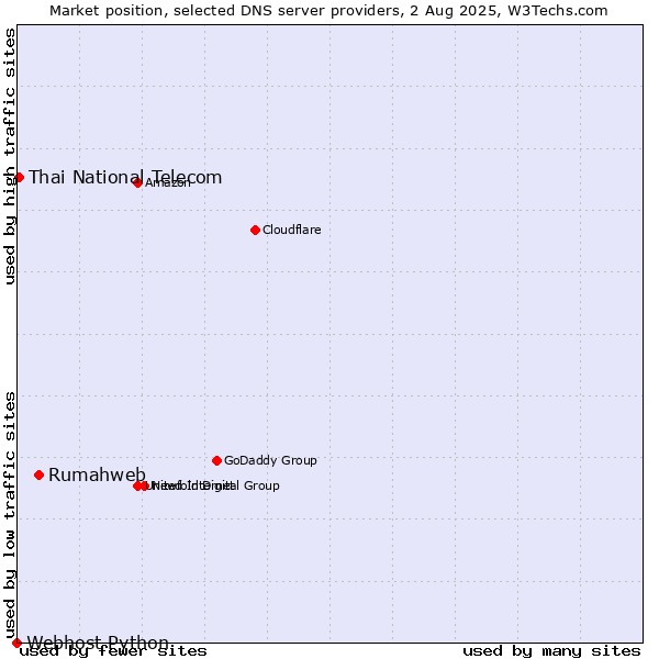 Market position of Rumahweb vs. Thai National Telecom vs. Webhost Python