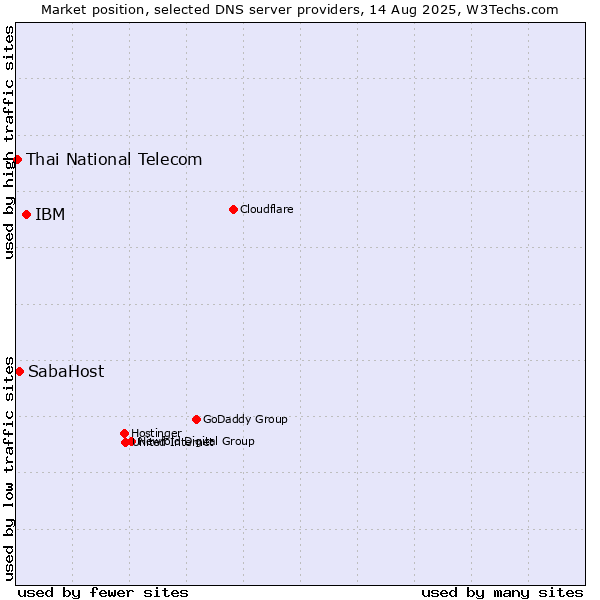 Market position of IBM vs. SabaHost vs. Thai National Telecom