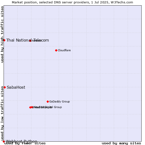 Market position of SabaHost vs. Thai National Telecom vs. Webhost Python
