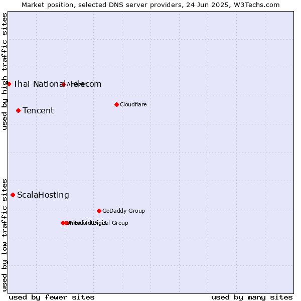 Market position of Tencent vs. ScalaHosting vs. Thai National Telecom