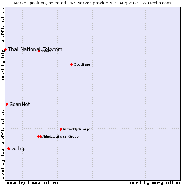 Market position of webgo vs. ScanNet vs. Thai National Telecom