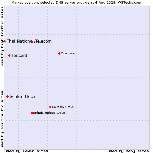 Market position of Tencent vs. SchlundTech vs. Thai National Telecom