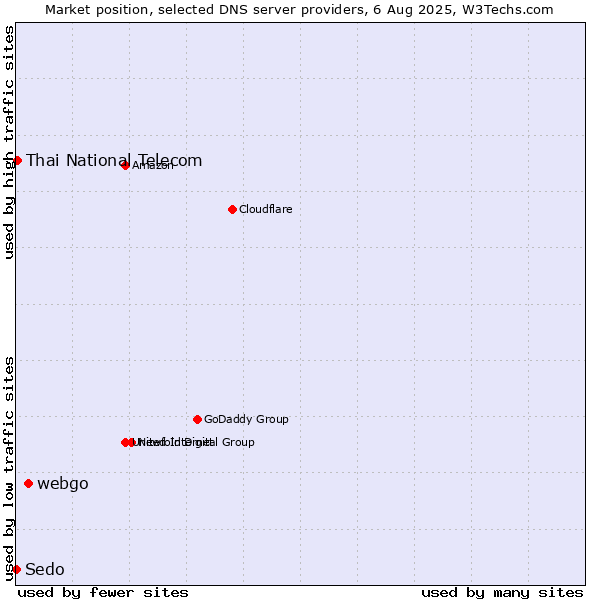 Market position of webgo vs. Thai National Telecom vs. Sedo