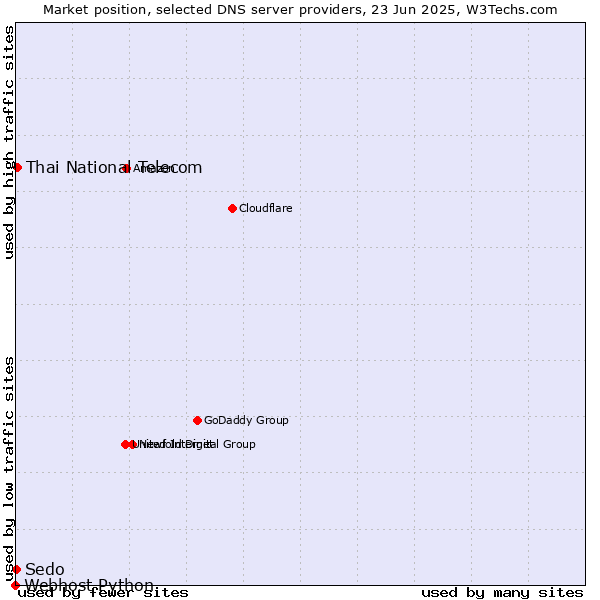 Market position of Thai National Telecom vs. Sedo vs. Webhost Python