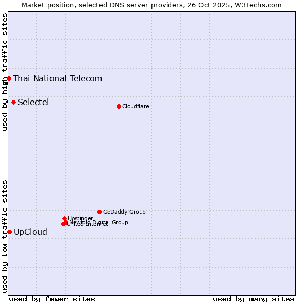 Market position of Selectel vs. UpCloud vs. Thai National Telecom
