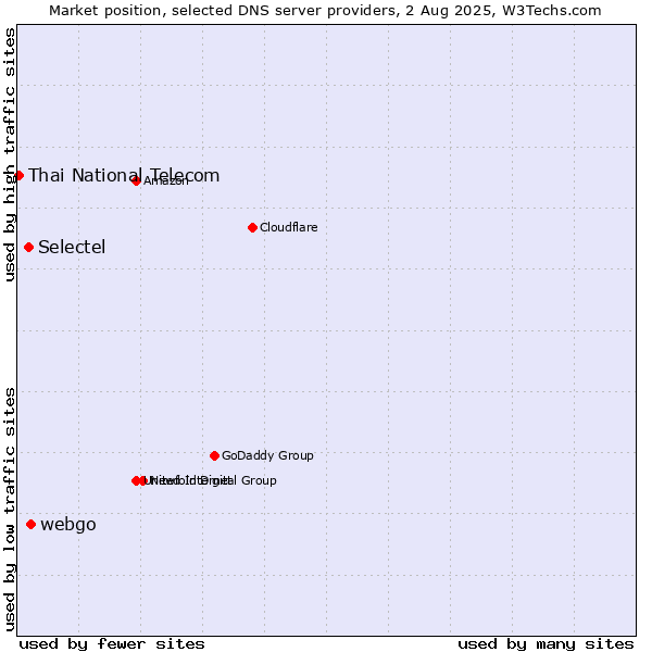 Market position of webgo vs. Selectel vs. Thai National Telecom