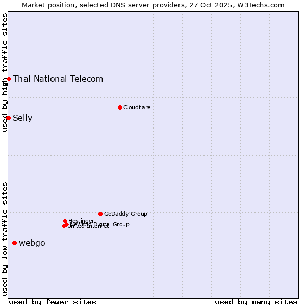 Market position of webgo vs. Thai National Telecom vs. Selly