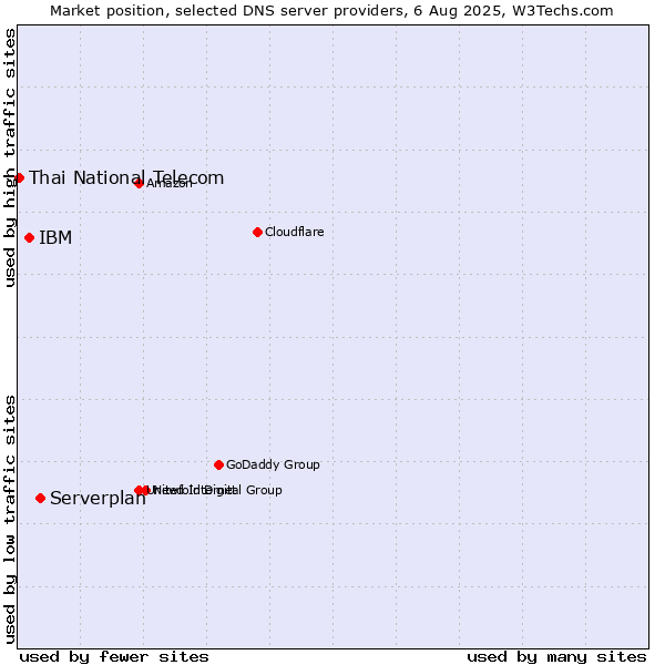 Market position of Serverplan vs. IBM vs. Thai National Telecom