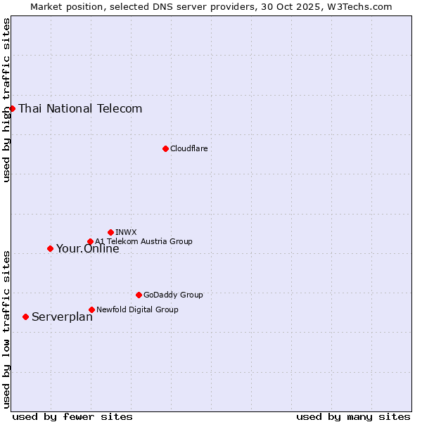 Market position of Your.Online vs. Serverplan vs. Thai National Telecom