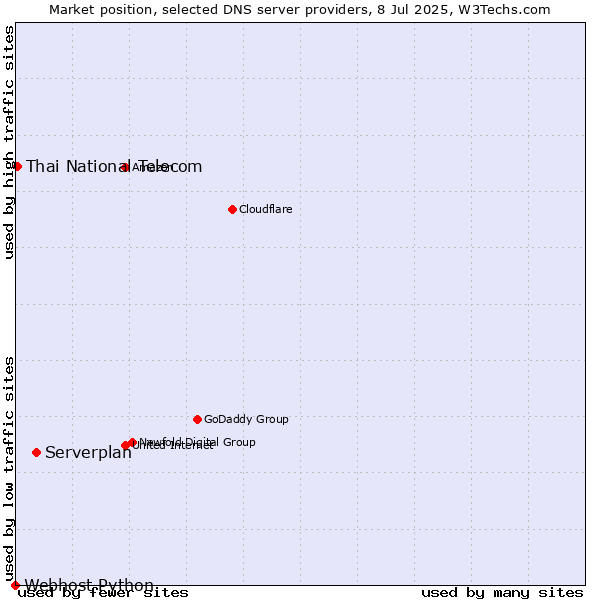 Market position of Serverplan vs. Thai National Telecom vs. Webhost Python