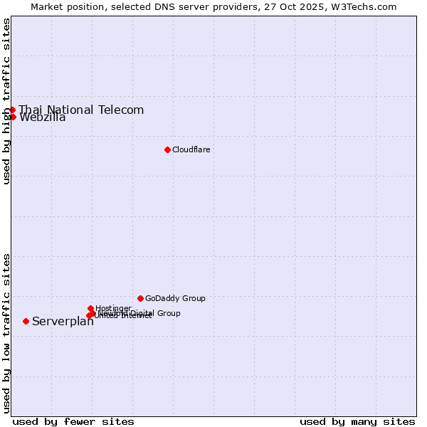 Market position of Serverplan vs. Webzilla vs. Thai National Telecom