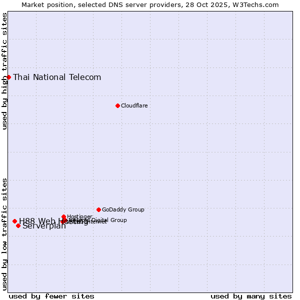 Market position of Serverplan vs. H88 Web Hosting vs. Thai National Telecom