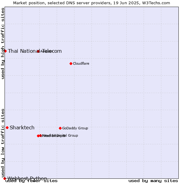 Market position of Sharktech vs. Thai National Telecom vs. Webhost Python