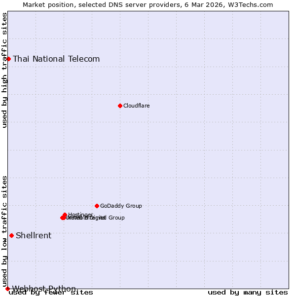 Market position of Shellrent vs. Thai National Telecom vs. Webhost Python