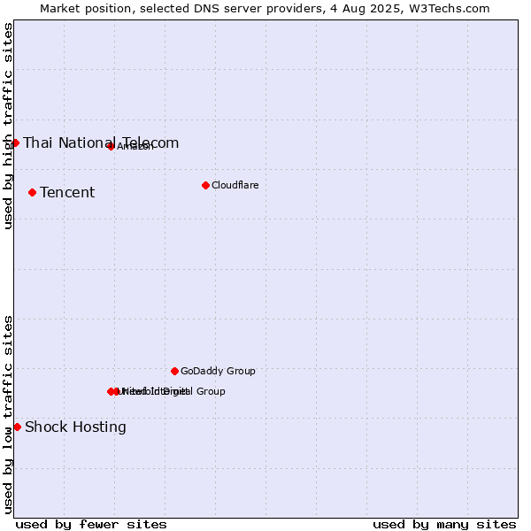Market position of Tencent vs. Shock Hosting vs. Thai National Telecom