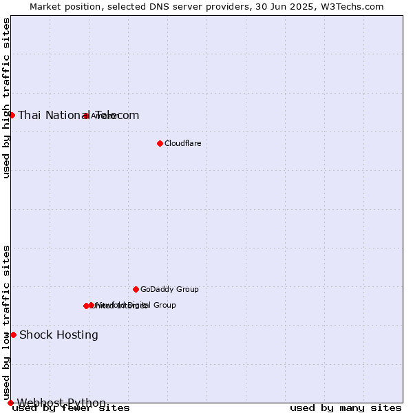 Market position of Shock Hosting vs. Thai National Telecom vs. Webhost Python
