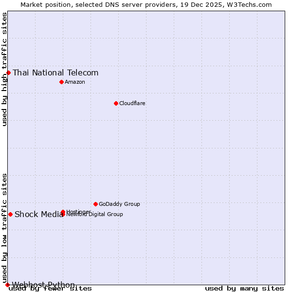 Market position of Shock Media vs. Thai National Telecom vs. Webhost Python