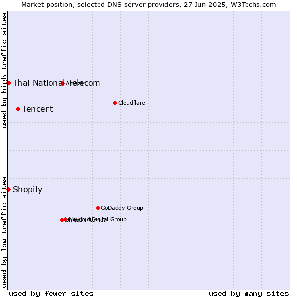 Market position of Tencent vs. Thai National Telecom vs. Shopify