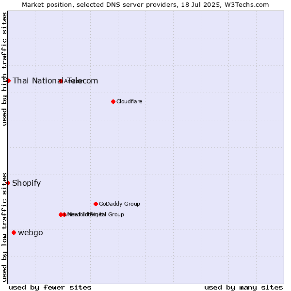 Market position of webgo vs. Thai National Telecom vs. Shopify