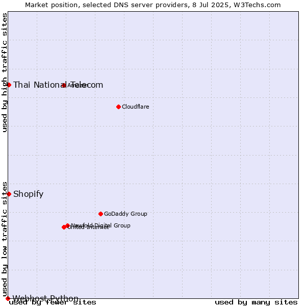 Market position of Thai National Telecom vs. Shopify vs. Webhost Python