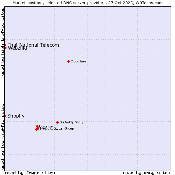 Market position of Webzilla vs. Thai National Telecom vs. Shopify