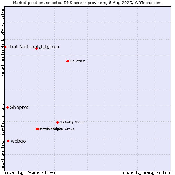Market position of webgo vs. Shoptet vs. Thai National Telecom