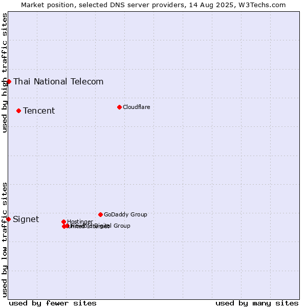 Market position of Tencent vs. Thai National Telecom vs. Signet