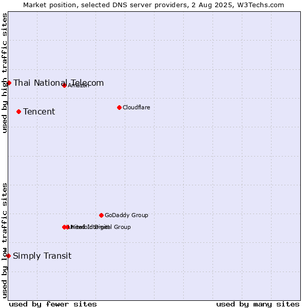 Market position of Tencent vs. Thai National Telecom vs. Simply Transit