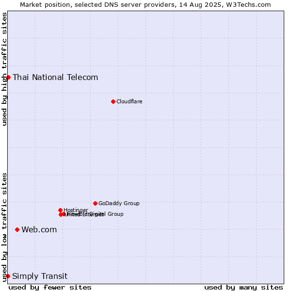 Market position of Web.com vs. Thai National Telecom vs. Simply Transit