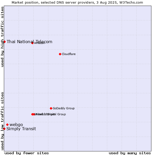 Market position of webgo vs. Thai National Telecom vs. Simply Transit