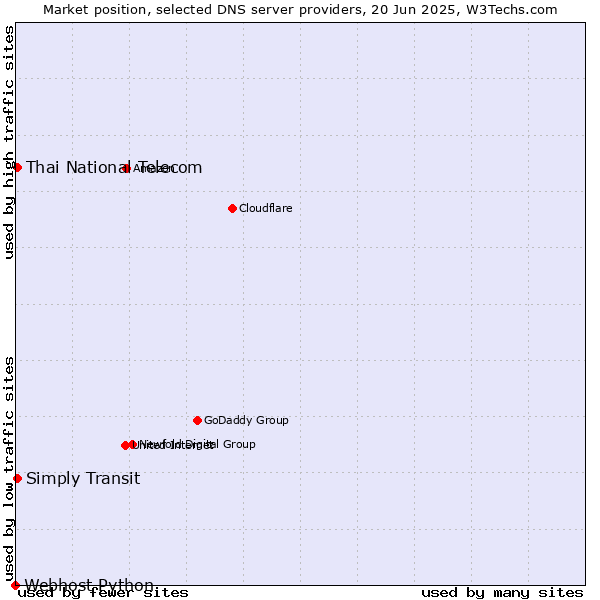 Market position of Thai National Telecom vs. Simply Transit vs. Webhost Python