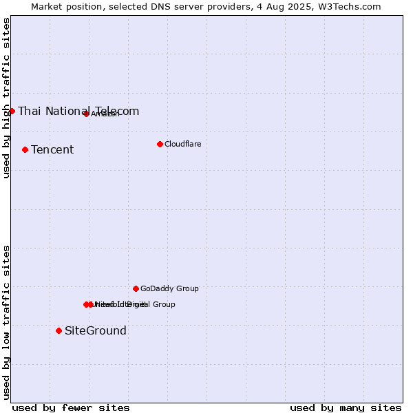 Market position of SiteGround vs. Tencent vs. Thai National Telecom