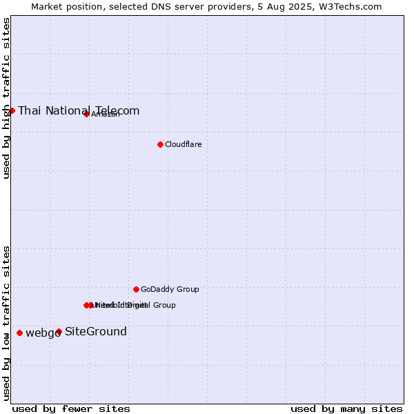 Market position of SiteGround vs. webgo vs. Thai National Telecom