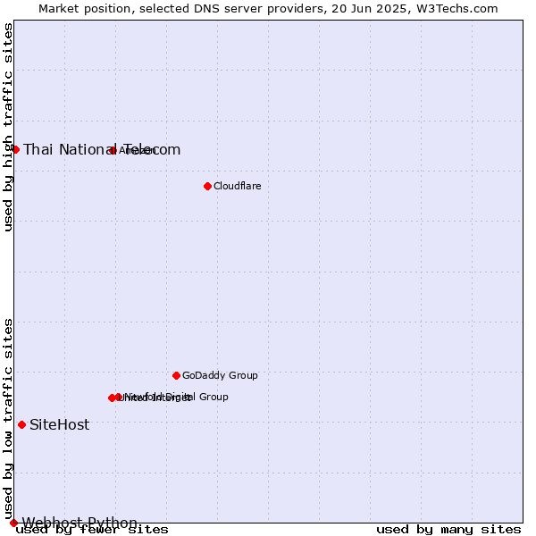 Market position of SiteHost vs. Thai National Telecom vs. Webhost Python