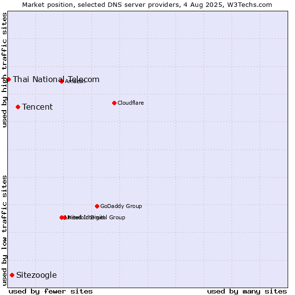 Market position of Tencent vs. Sitezoogle vs. Thai National Telecom