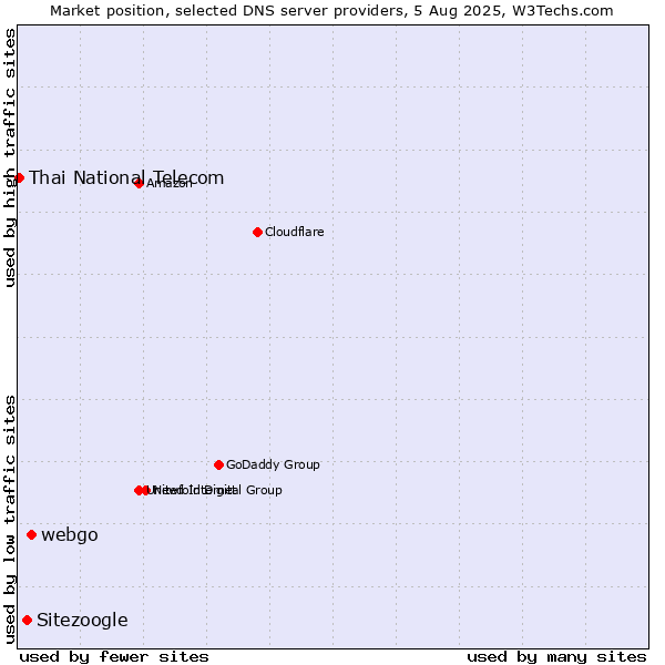 Market position of webgo vs. Sitezoogle vs. Thai National Telecom
