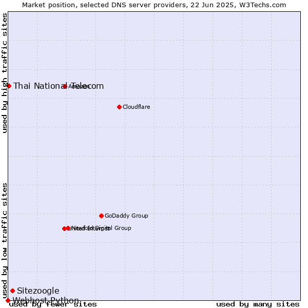 Market position of Sitezoogle vs. Thai National Telecom vs. Webhost Python