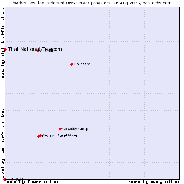 Market position of Thai National Telecom vs. SK-NIC