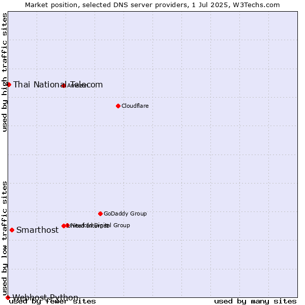 Market position of Smarthost vs. Thai National Telecom vs. Webhost Python