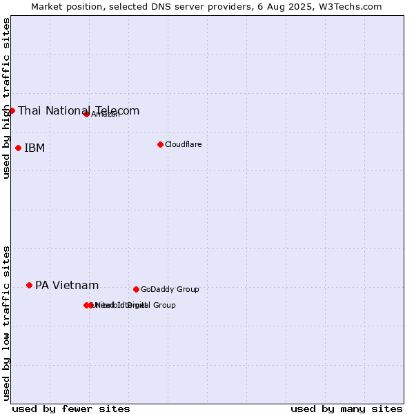 Market position of PA Vietnam vs. IBM vs. Thai National Telecom