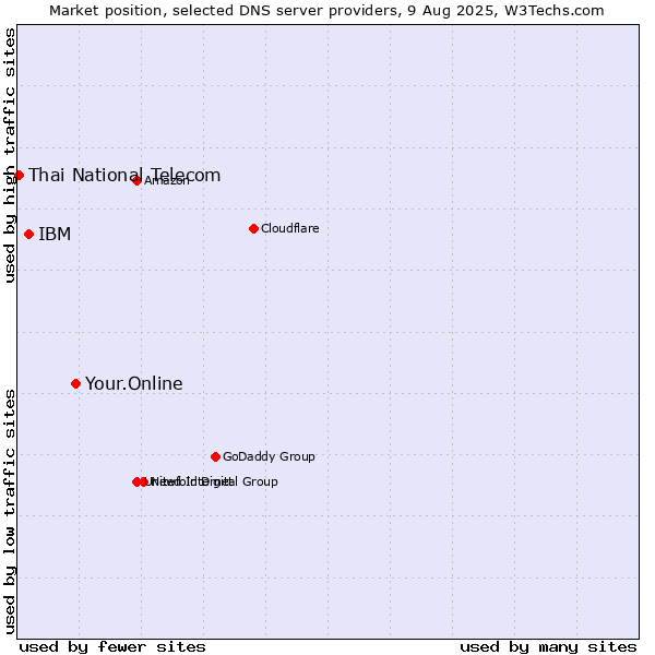 Market position of Your.Online vs. IBM vs. Thai National Telecom