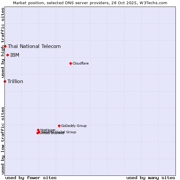 Market position of IBM vs. Thai National Telecom vs. Trillion
