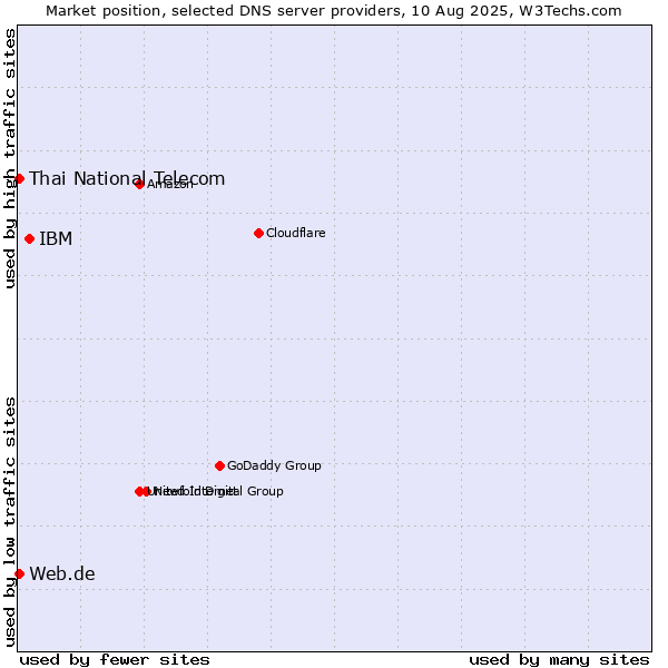Market position of IBM vs. Thai National Telecom vs. Web.de